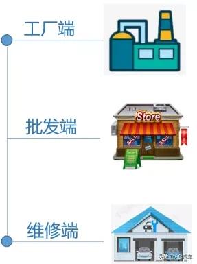 未来二十年商业发展三大趋势,后市场破局关键点分析
