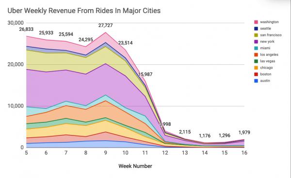 uber网约车现状,uber网约车发展