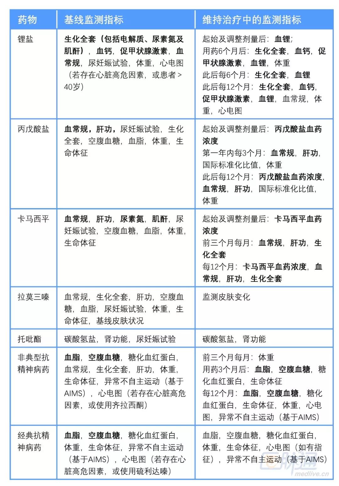 精神类药物的管理要求,精神药物合理使用指南