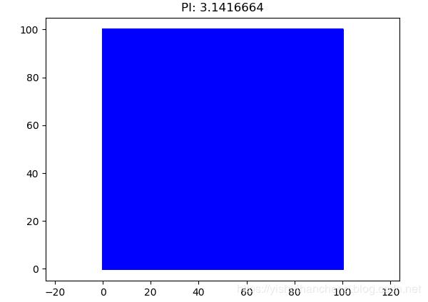 pycharm使用蒙特卡洛法输出圆周率,python用蒙特卡洛方法计算圆周率