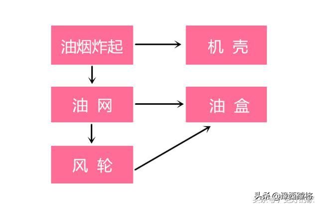 厨房油烟机大清洗，家里婆婆这样弄，几分钟油烟机锃光发亮