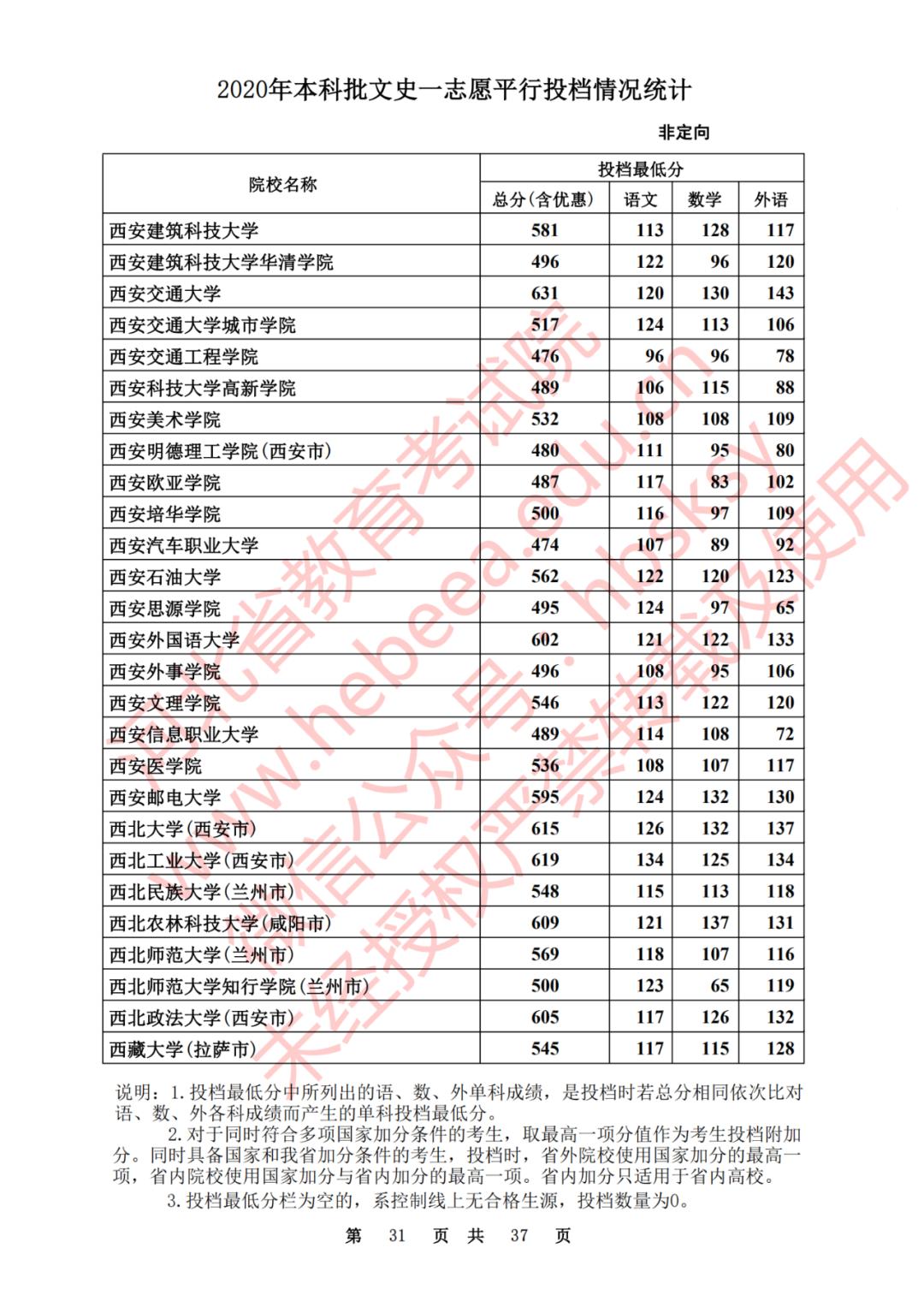 2020河北一本理科大学投档线排名,2020年河北的二本大学及其分数线