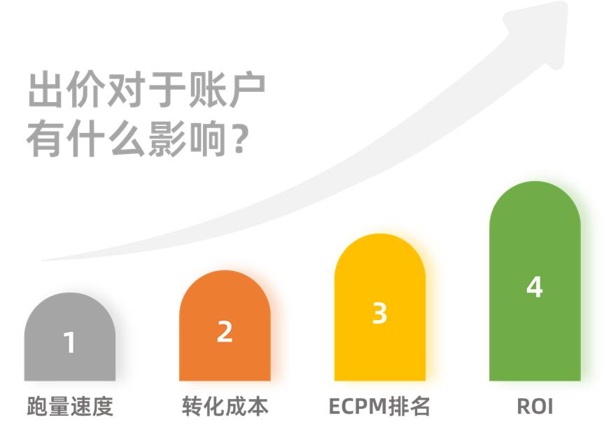 抖音短视频直播带货，巨量千川广告投放出价技巧都在这了