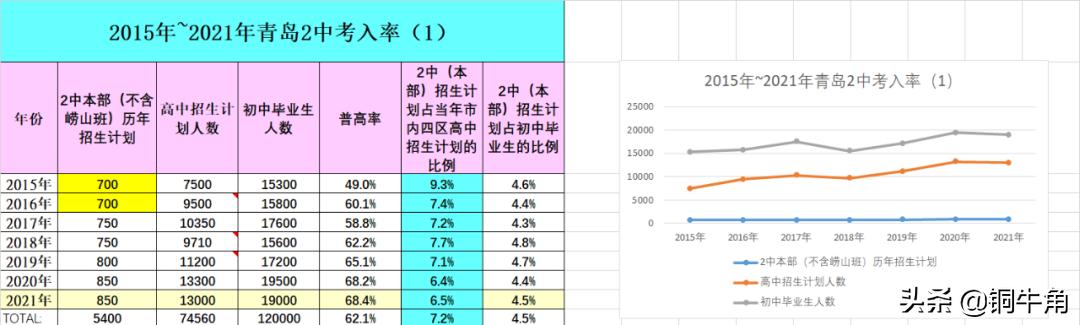 青岛58中2021中考分数线,青岛初中升2中58中升学率