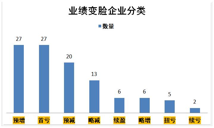 业绩大变脸,业绩变脸公司