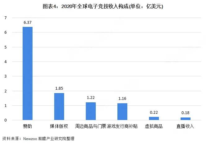 中国电竞的产业规模与投资,2022中国电竞产业市场规模