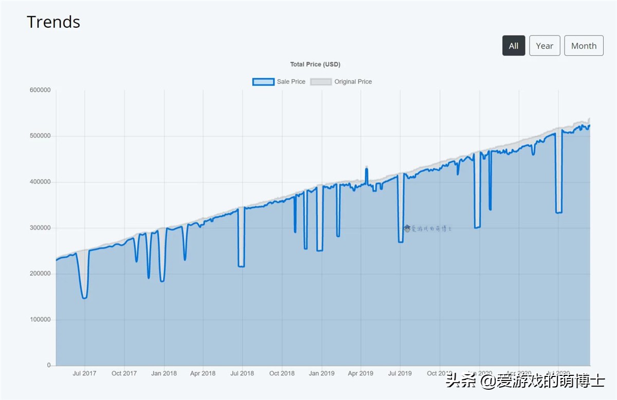把steam的游戏全买完要多少钱,把steam上所有游戏买下来多少钱