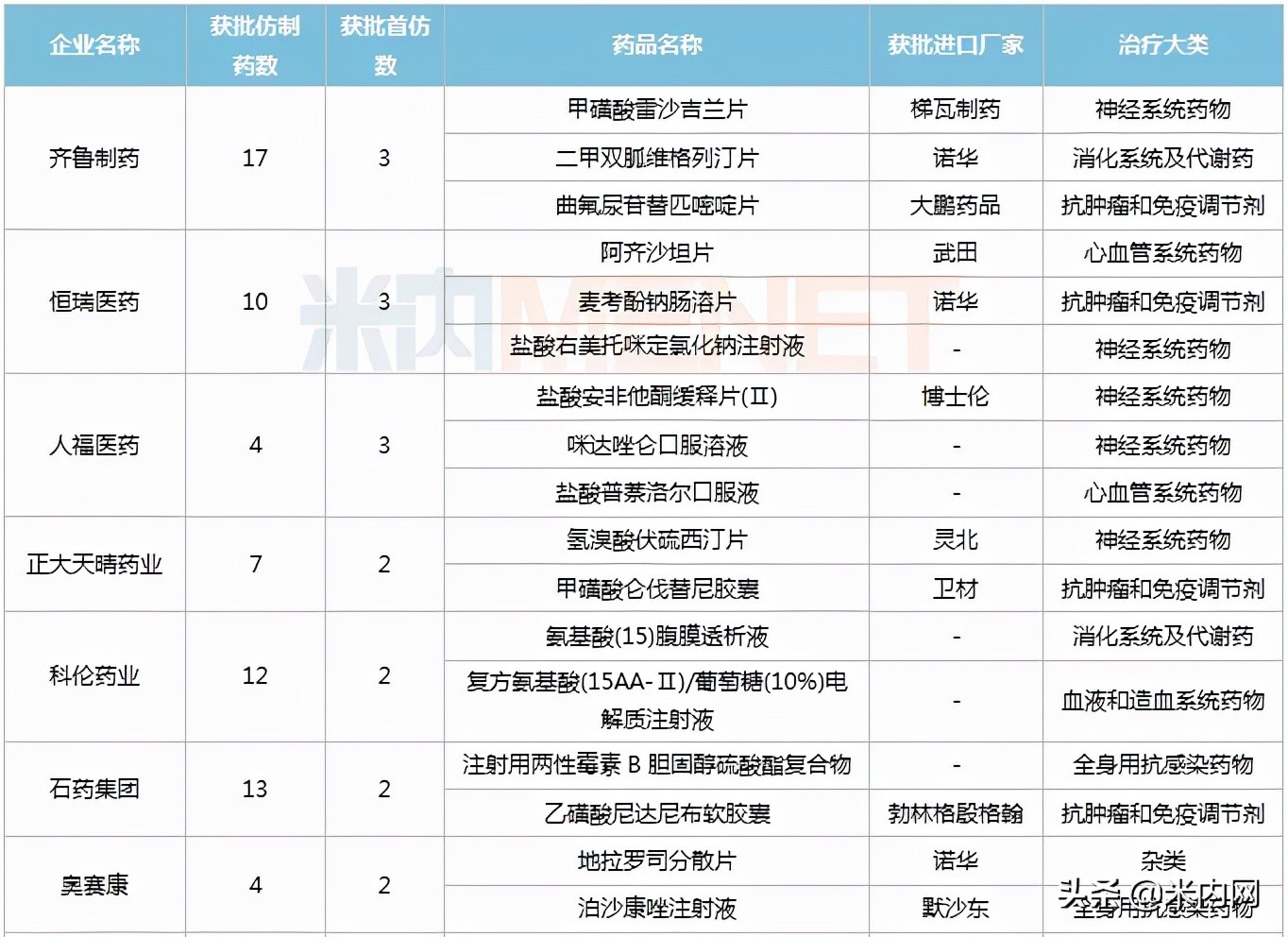 首仿药爆发!科伦等12家企业丰收,一哥易主?16个重磅首仿在路上