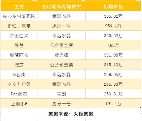 yy阿哲回归首秀礼物贡献榜排名,yy主播阿哲年度刷700万