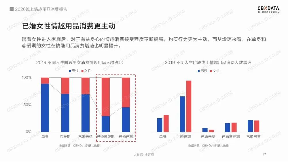 2020线上情趣用品消费报告