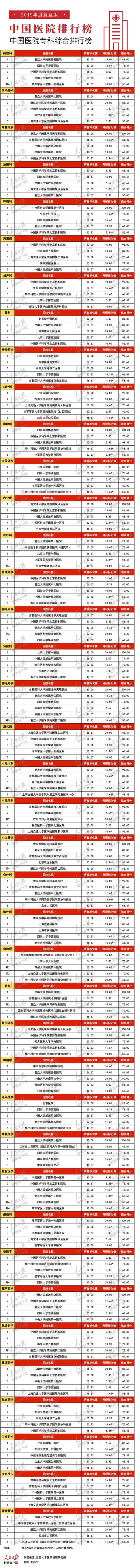 中国医院排行榜揭晓沈阳,沈阳全国三甲医院百强排名表
