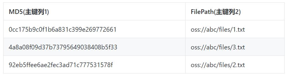 海量结构化数据存储技术揭秘：Tablestore存储和索引引擎详解