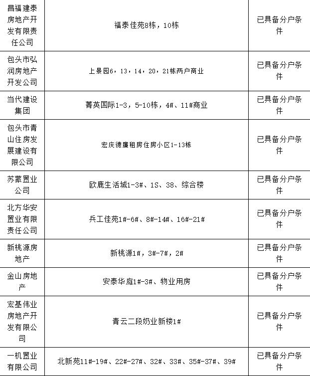 包头市棚改办理房本,包头市办房产证名单