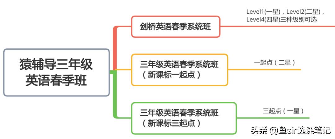 猿辅导对比学而思网校，谁强？亲测3大维度，揭开英语课神秘面纱
