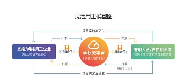 微商、社交电商从业者,兼职,劳务人员轻松合规降税!