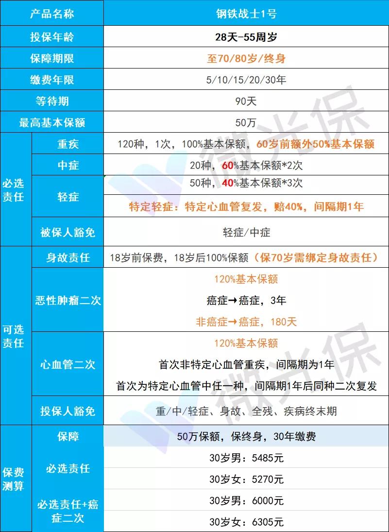 钢铁战士1号保险去哪里买,钢铁1号重疾险怎么样