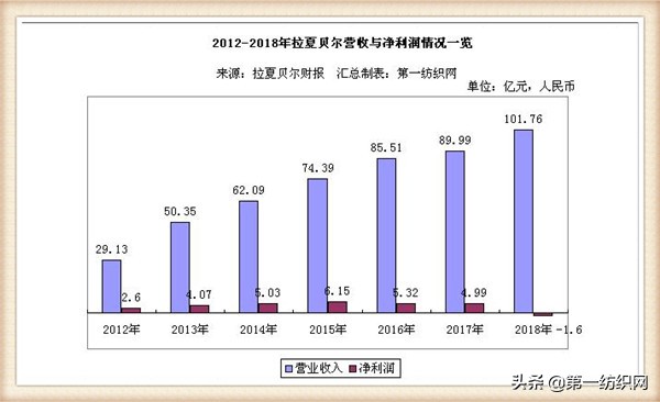 拉夏贝尔为什么还在清仓,拉夏贝尔转型代价