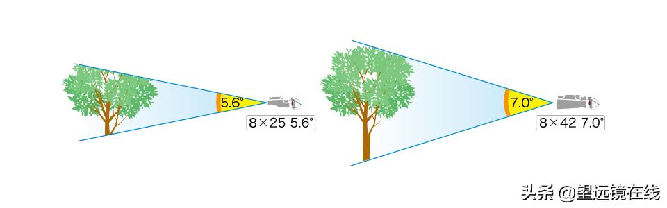 天文望远镜基础知识有书籍吗,望远镜该如何挑选
