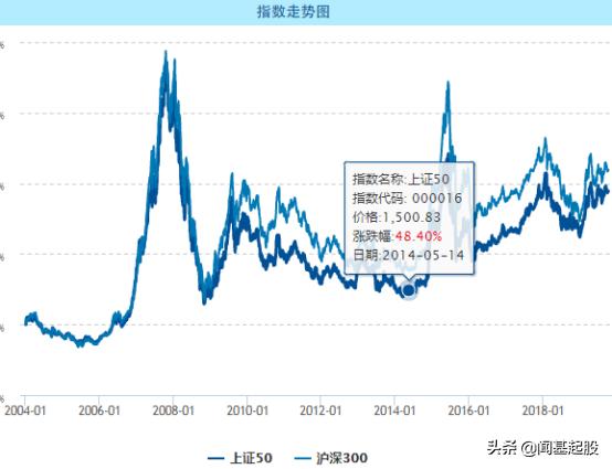 上证50指数基金适合长期定投吗,搞懂基金收益率