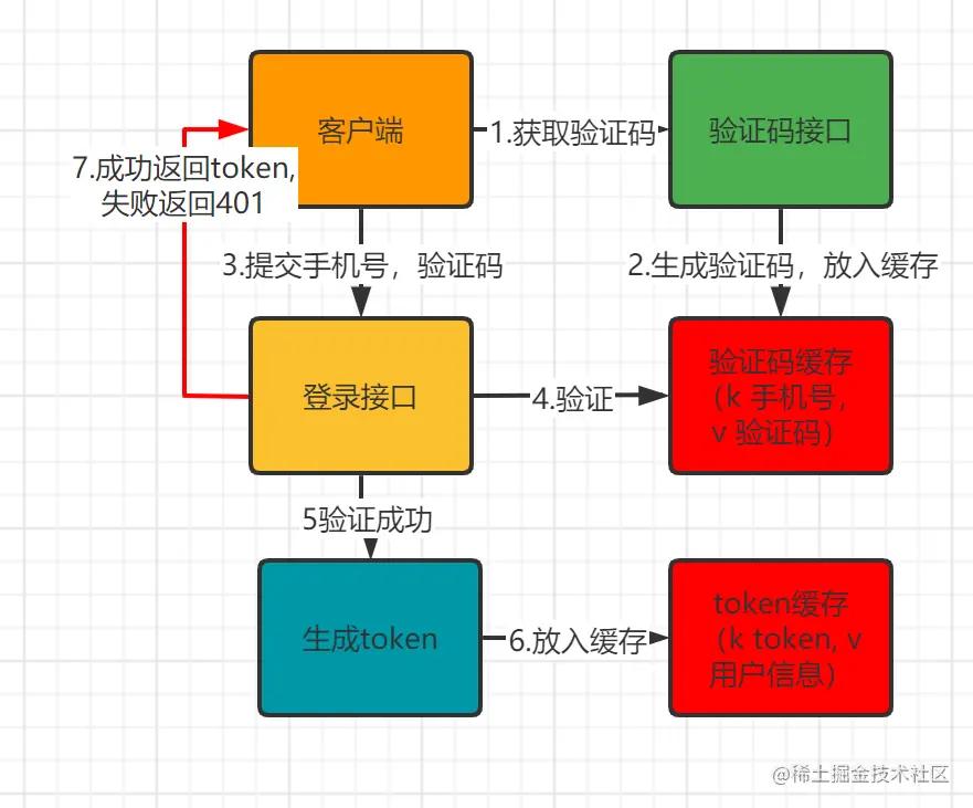 用户登录二次验证实现,用户登录校验注解