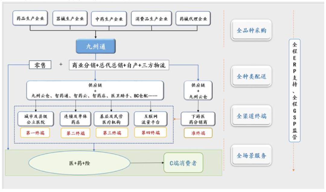 九州通经营现状分析,九州通业绩最新消息