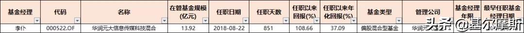 管理20个亿的基金经理收入,2023年基金经理5年年化收益排行