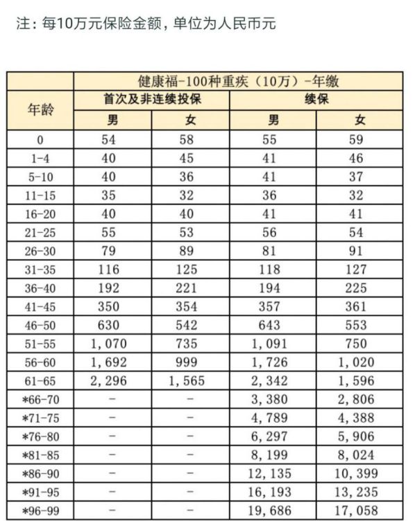 百万医疗险都能保证续保20年了，你为什么还在买重疾险？