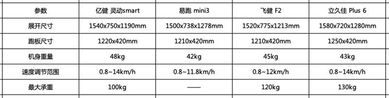 2000元左右跑步机哪个性价比高,2000左右可以看电视的跑步机推荐