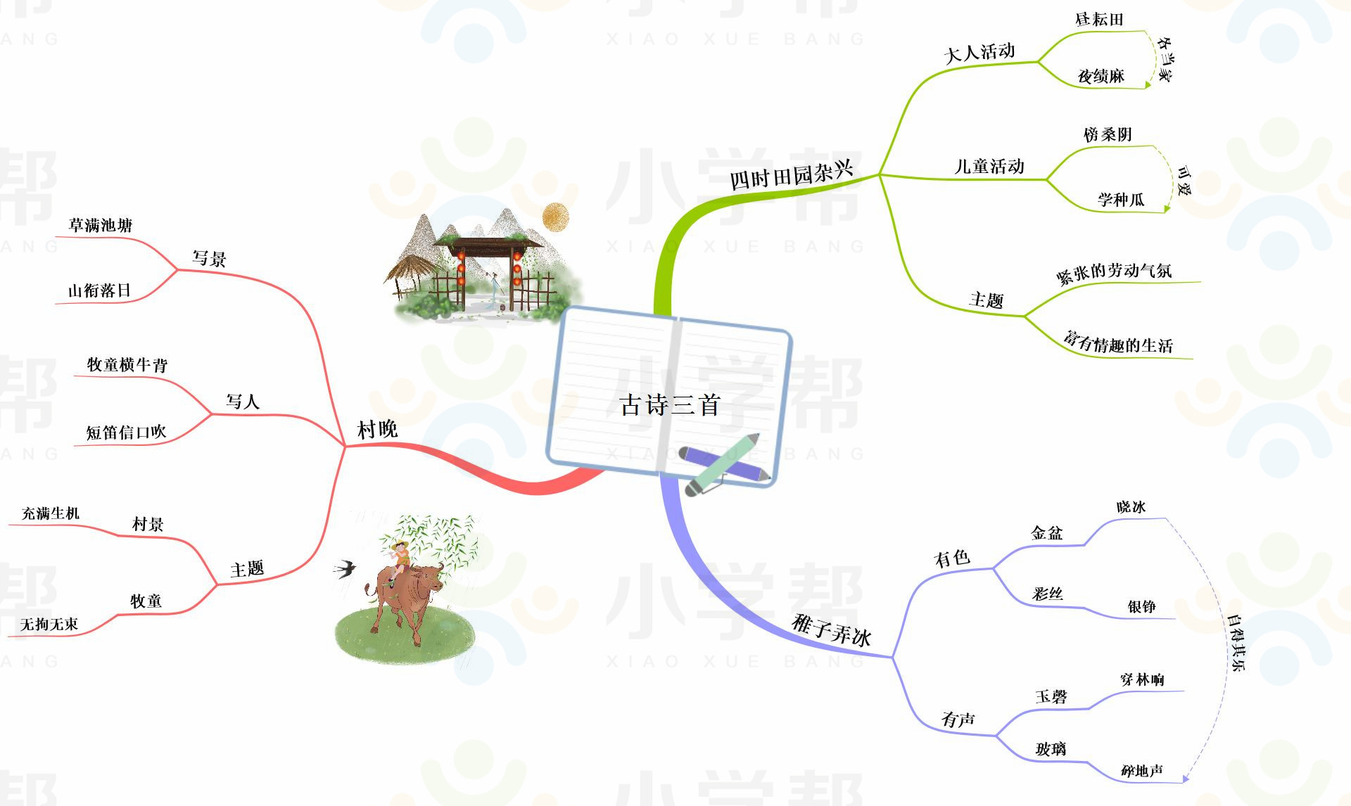 新部编版小学六年级语文思维导图,部编版1-6年级语文上册思维导图
