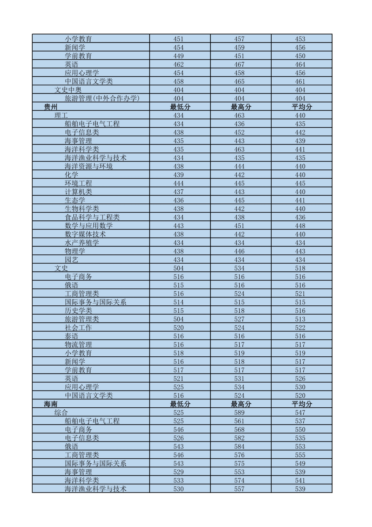 我国最南方的大学——海南热带海洋学院,四季如春