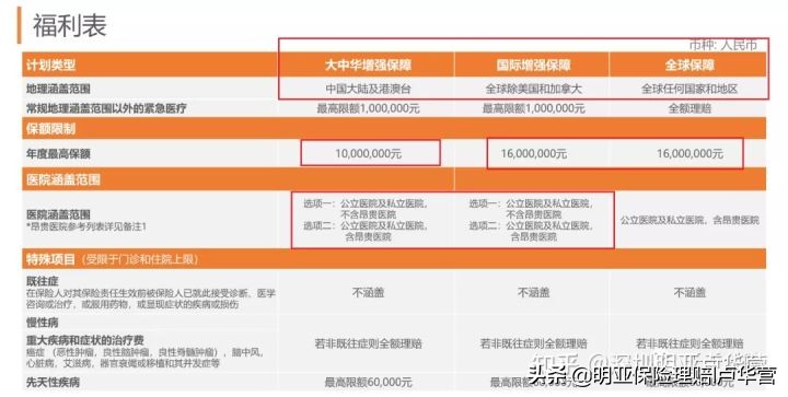 高端医疗险|MSH精选个人全球医疗保险计划：适合多数家庭配置
