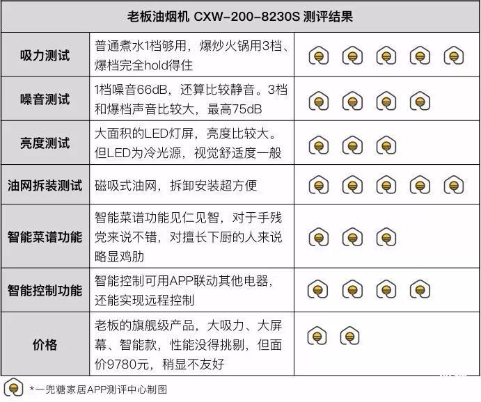 老板超薄2ds油烟机测评,老板抽油烟机8232s测评