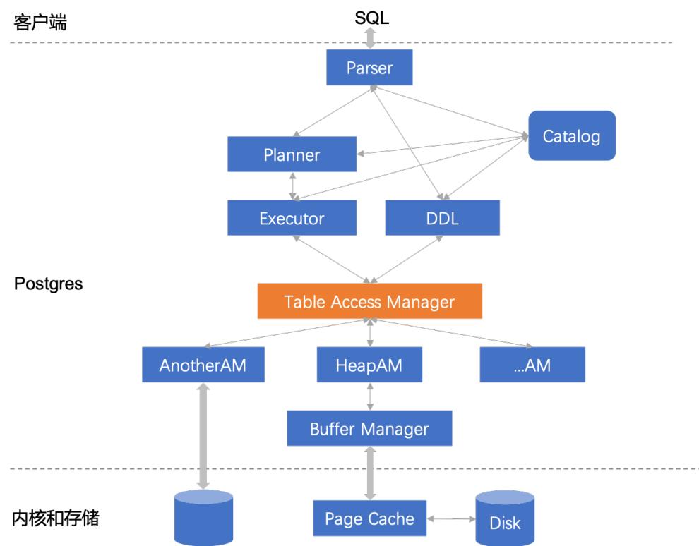 大分区表高并发性能提升100倍？阿里云RDSPostgreSQL12解读