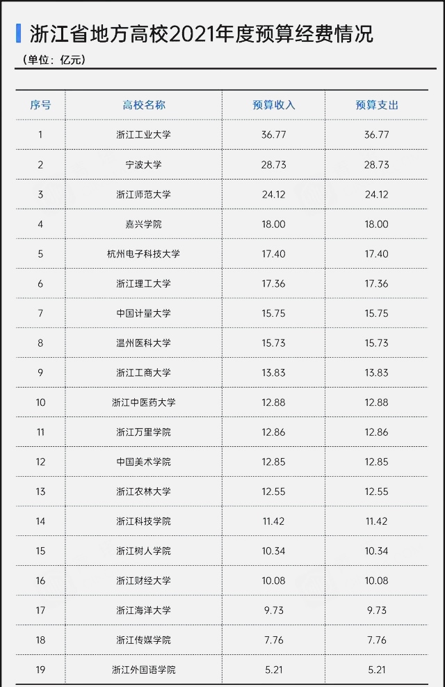 从594分到489分，杭州这所大学在安徽为何经历了“冰火两重天”？