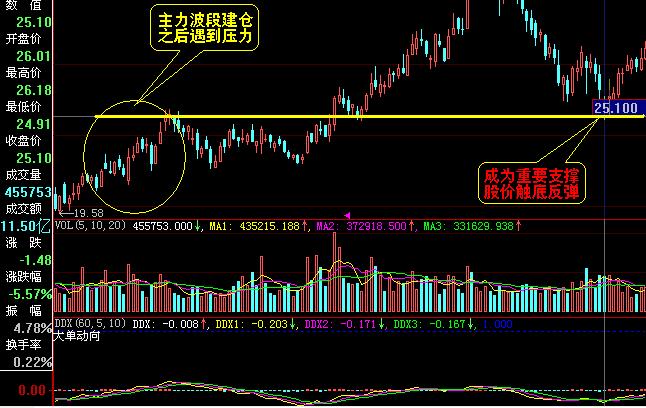 炒股基础知识技术分析,如何一步一步学会找股市支撑点