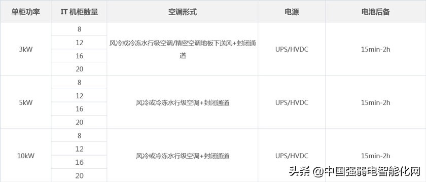 数据中心微模块,模块化冷通道机房空调设计方案
