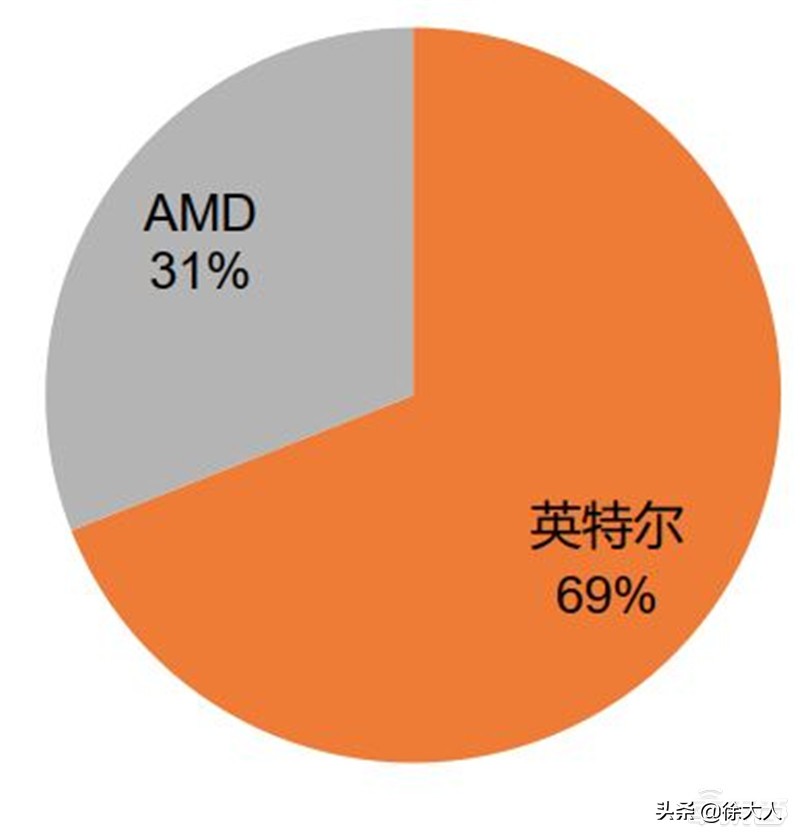 如何实现cpu自主可控,安全性最好的cpu排名