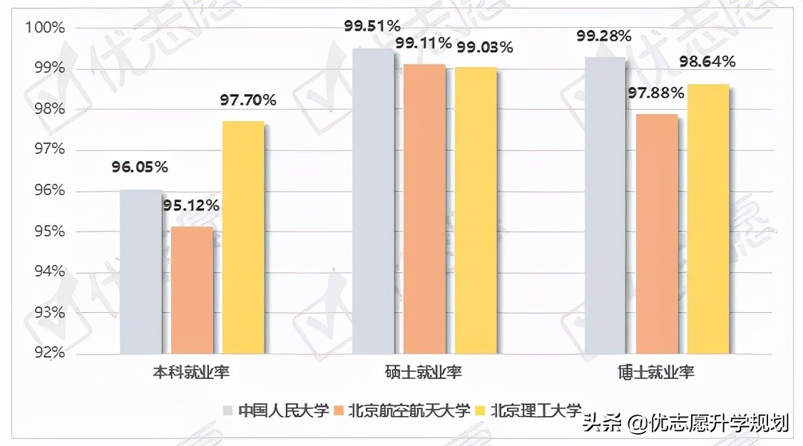北理和北航哪个就业好,北航的毕业生就业前景如何