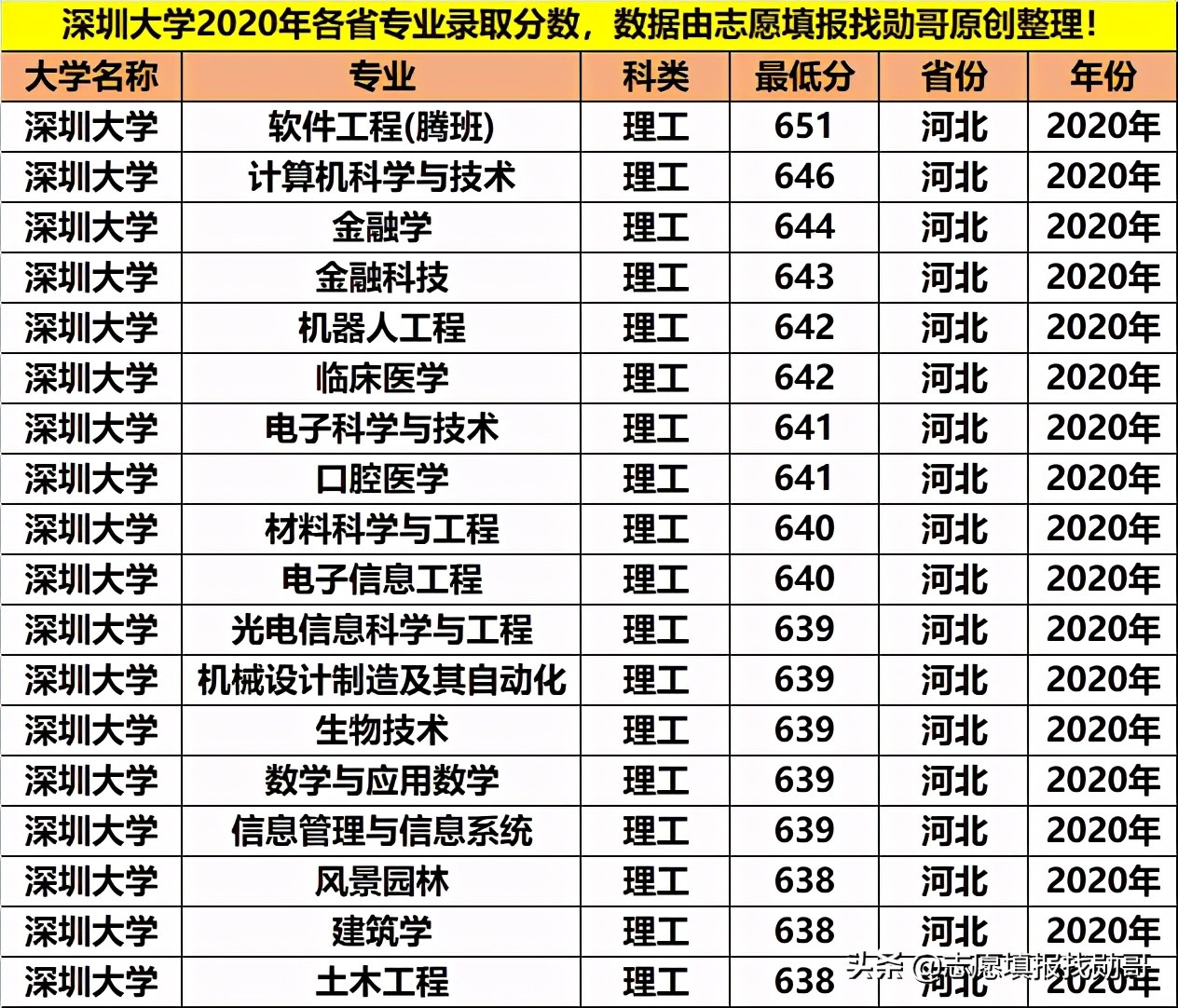 深圳大学专业性比较强,最好的大专深圳大学