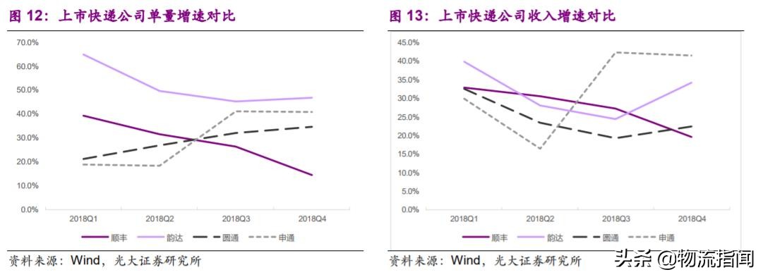 深度研报：上市快递企业战略剖析，谁能从混战中脱颖而出？