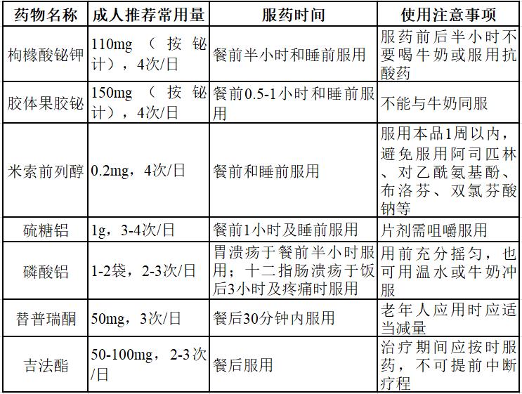 最新胃溃疡抑酸药物,治疗消化性溃疡五大类药物