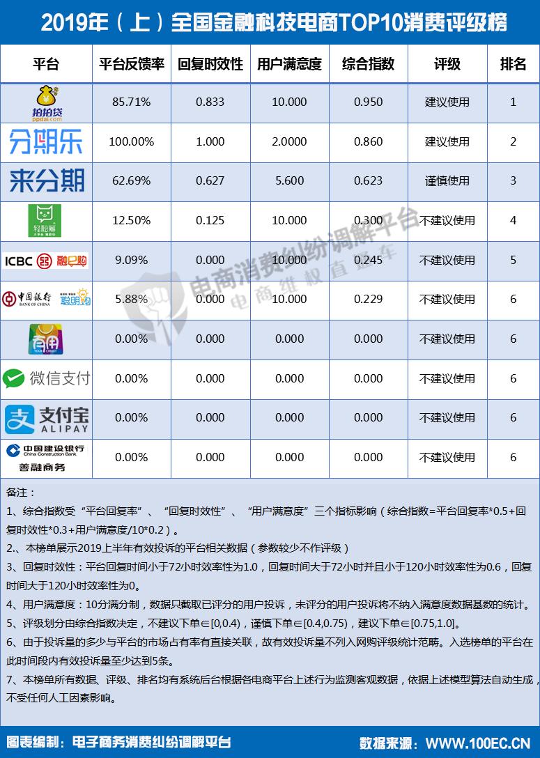 报告显示,环球捕手达令家马蜂窝工行融E购等被不建议下单