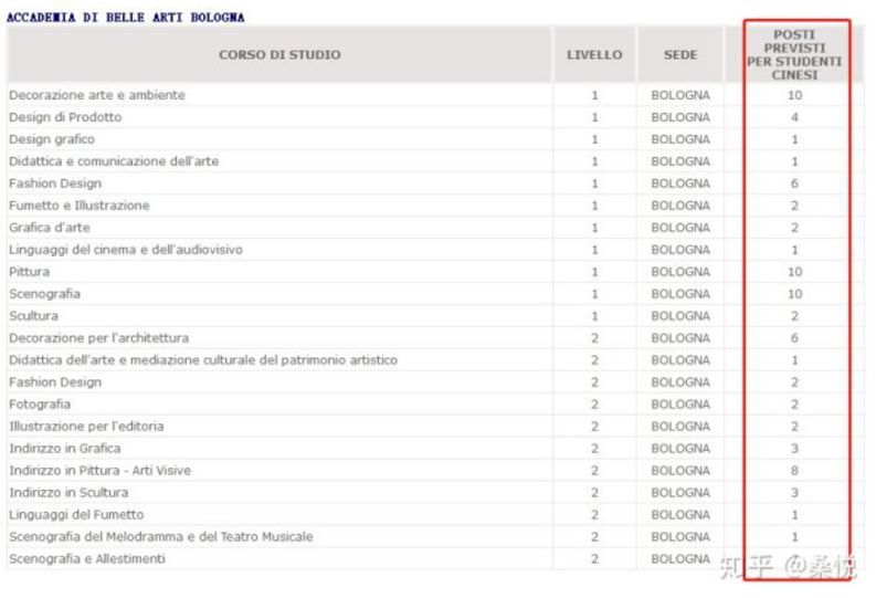 意大利留学艺术专业难吗,意大利博洛尼亚大学留学需要什么