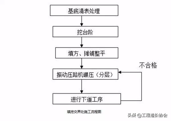 路基盖板排水沟施工流程图,沥青混凝土道路路基施工流程图