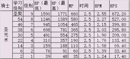 怀旧魔兽60年代各职业治疗手法及技能选择浅析