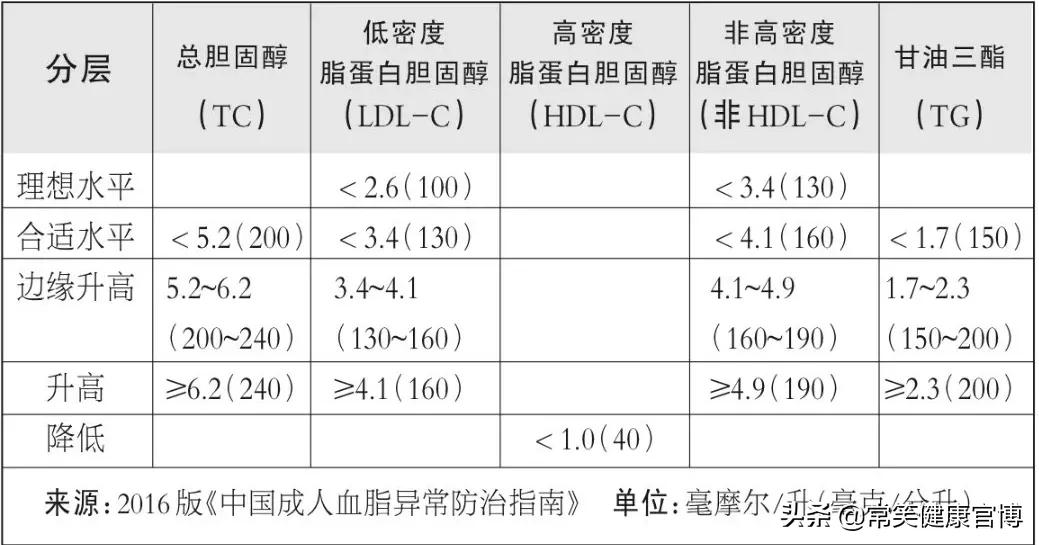 怎么年纪轻轻就血脂稠,血脂刚好到上限怎么注意