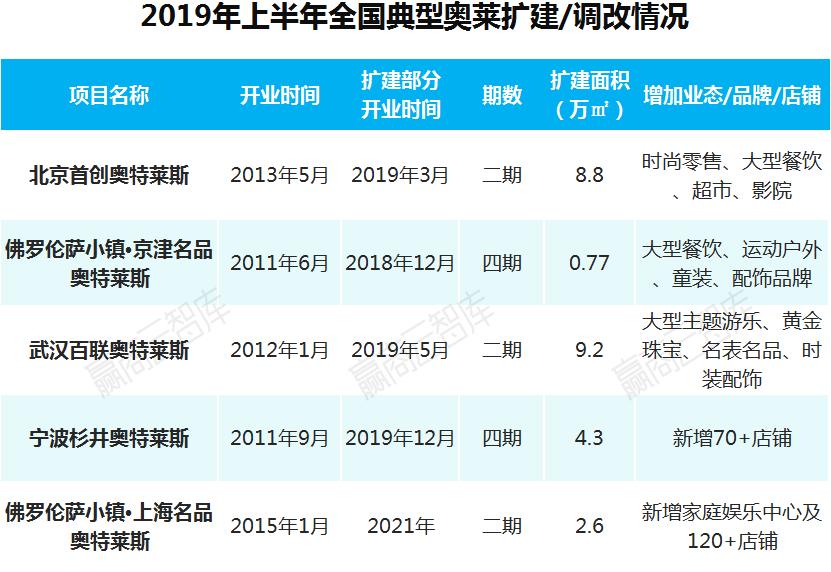 销售额最大的奥特莱斯,年销售额40亿奥莱