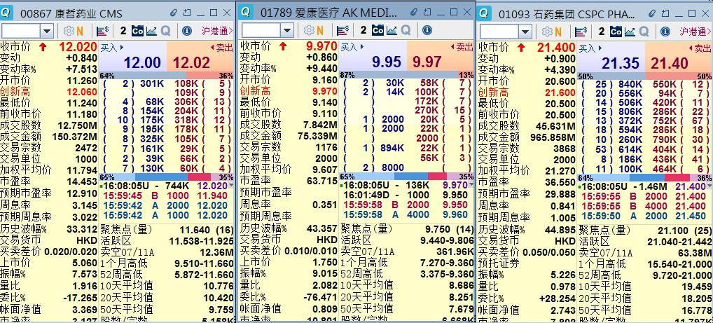 恒指高开111%站上26000点关口,恒指涨超1%重回22000点