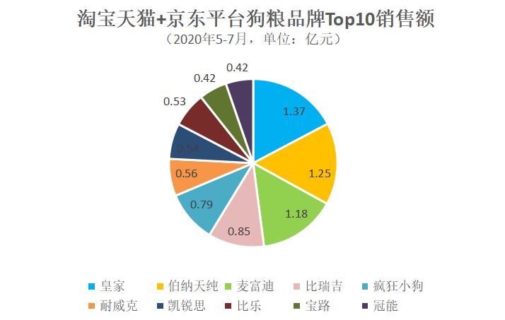 线上狗粮市场分析,狗粮线上市场分析