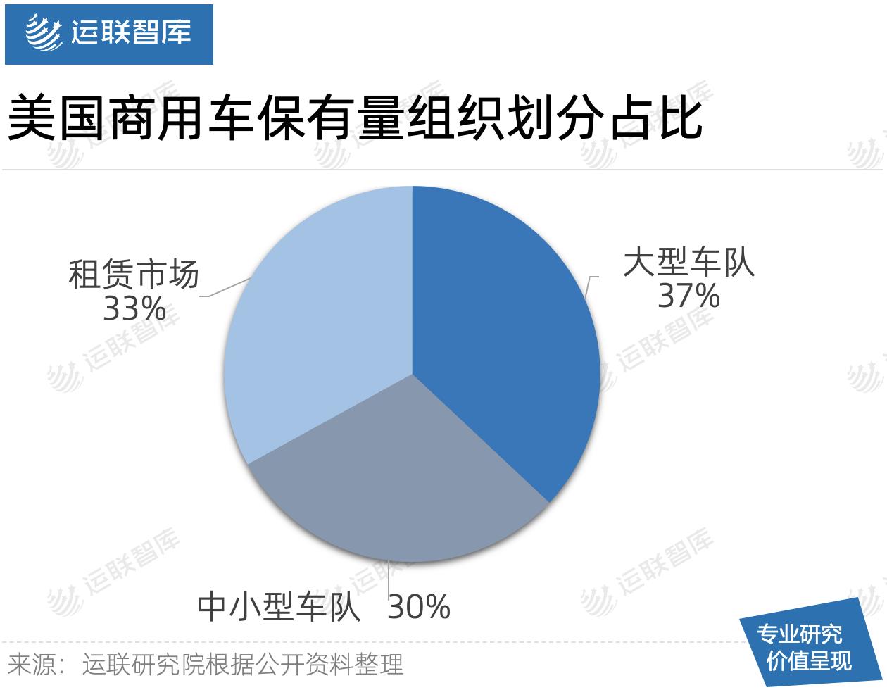 「运联研究」对比美国，中国的商用车汽配市场还有哪些差距？